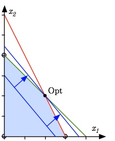 Grafische Lösung eines LPs mit 2 Variablen